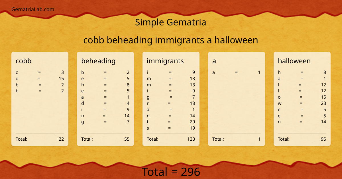 cobb beheading immigrants a halloween in simple Gematria